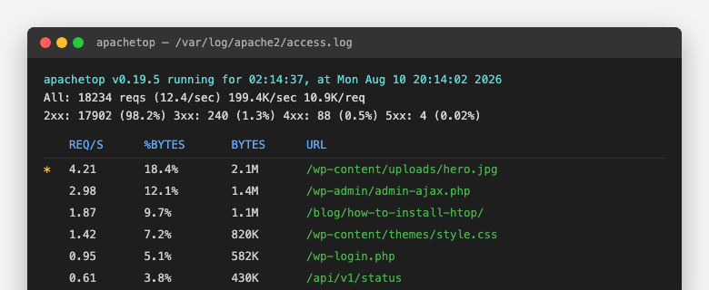 apachetop live view showing request rates and top URLs