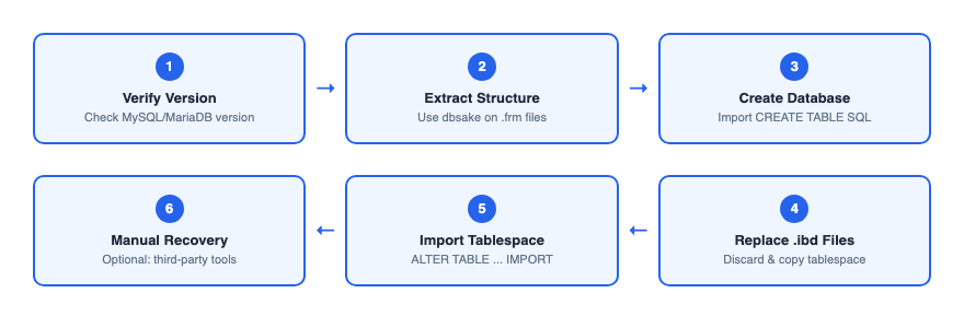 MySQL/MariaDB table recovery workflow: verify version, extract structure, create database, replace ibd files, import tablespace